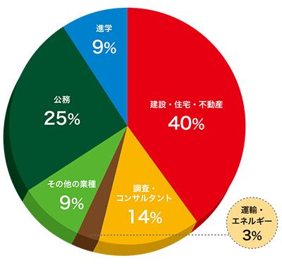 進路グラフ